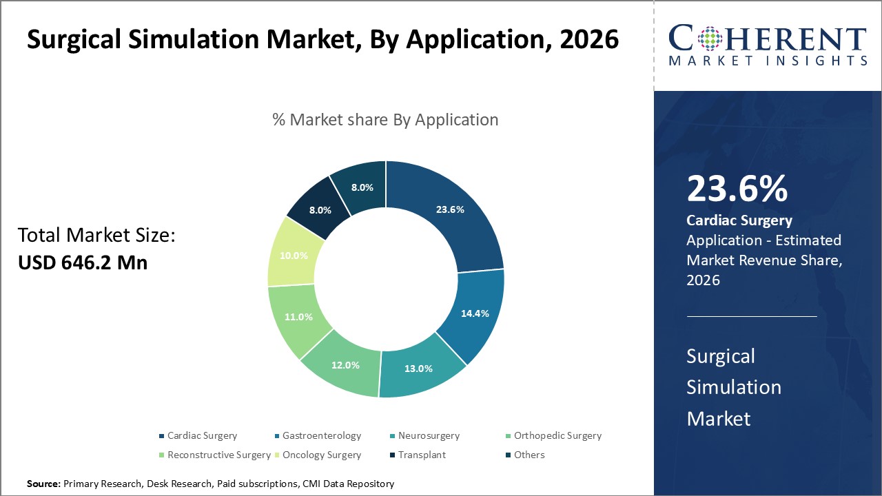 Surgical Simulation Market By Application